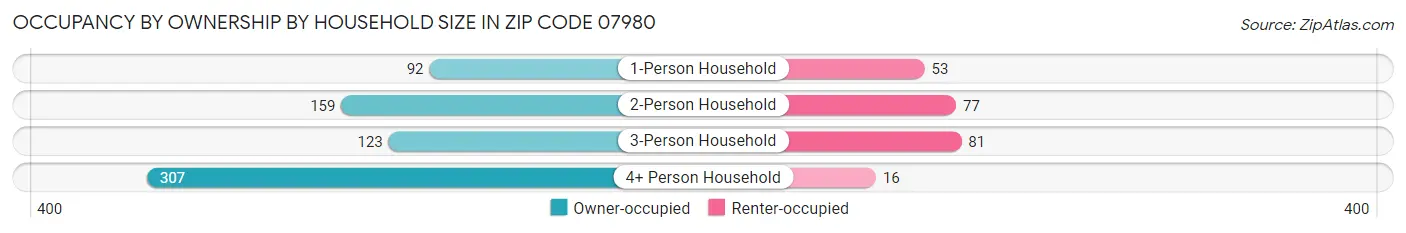 Occupancy by Ownership by Household Size in Zip Code 07980