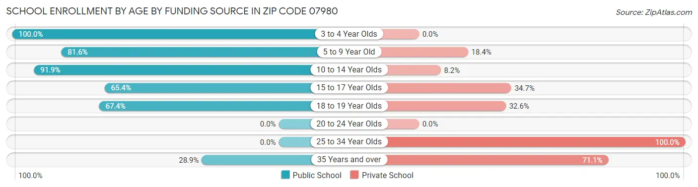 School Enrollment by Age by Funding Source in Zip Code 07980