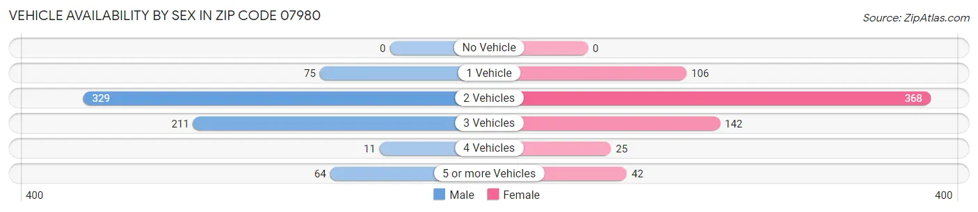 Vehicle Availability by Sex in Zip Code 07980