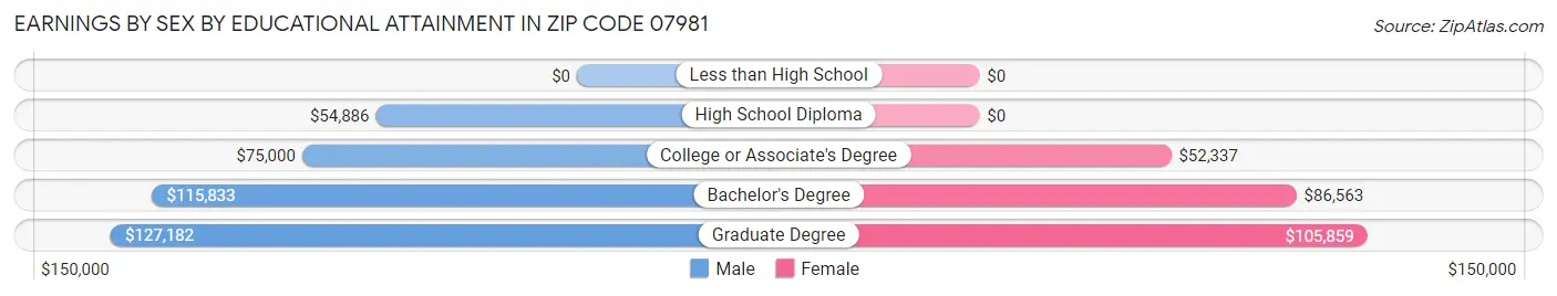 Earnings by Sex by Educational Attainment in Zip Code 07981