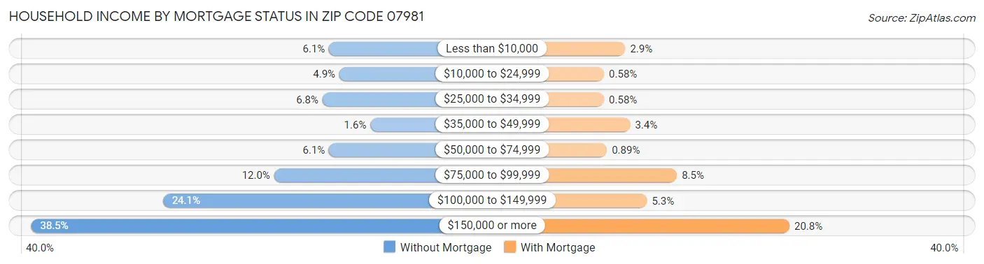 Household Income by Mortgage Status in Zip Code 07981