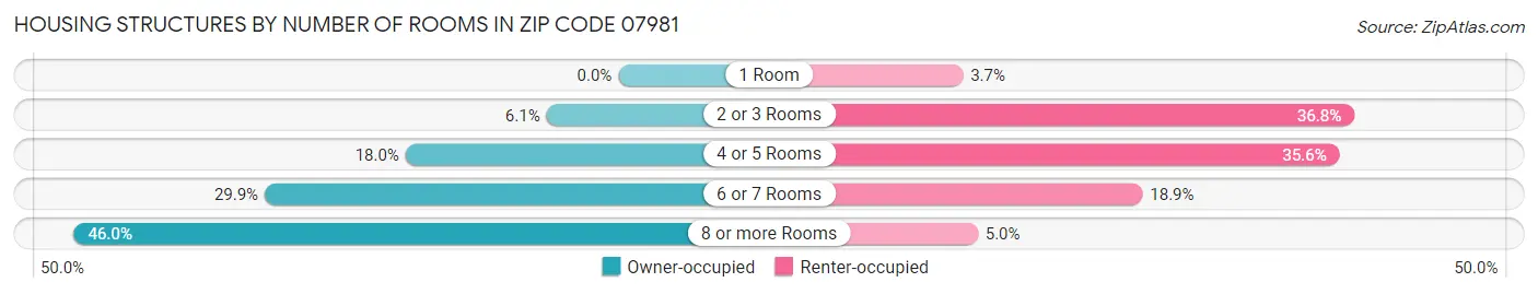Housing Structures by Number of Rooms in Zip Code 07981
