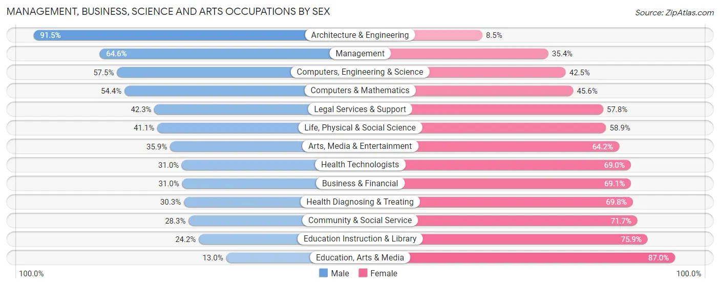 Management, Business, Science and Arts Occupations by Sex in Zip Code 07981