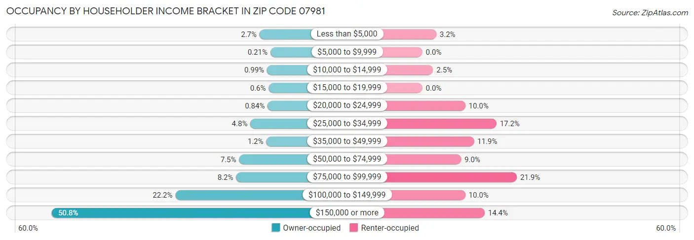 Occupancy by Householder Income Bracket in Zip Code 07981