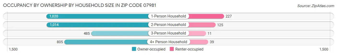 Occupancy by Ownership by Household Size in Zip Code 07981