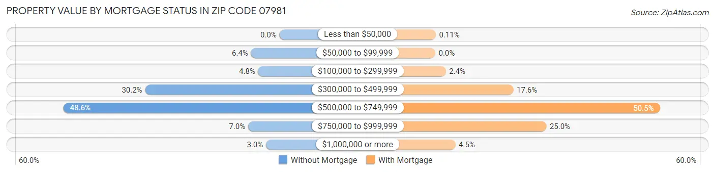 Property Value by Mortgage Status in Zip Code 07981
