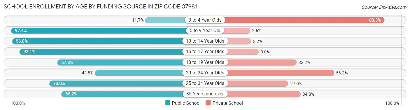School Enrollment by Age by Funding Source in Zip Code 07981