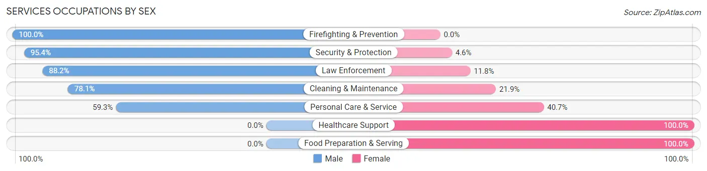 Services Occupations by Sex in Zip Code 07981
