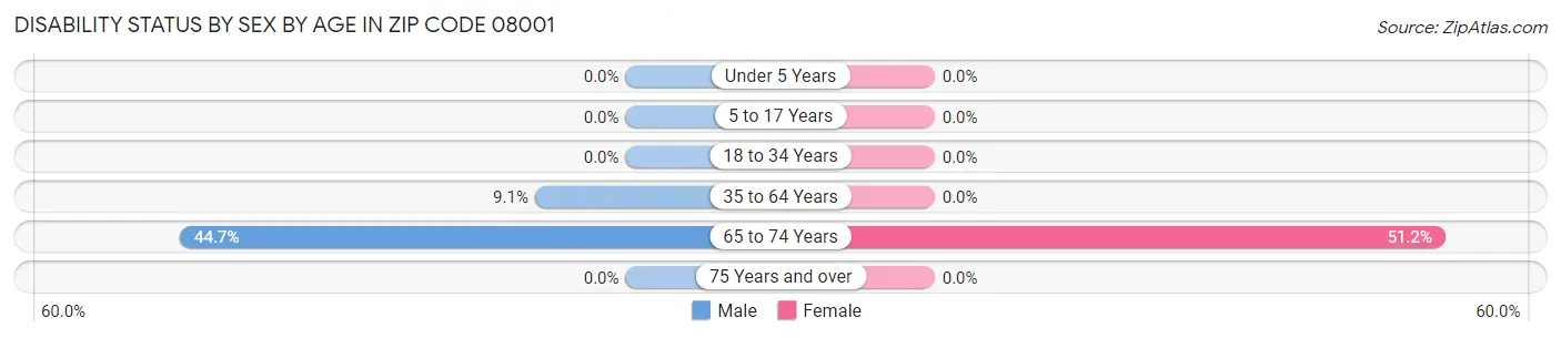 Disability Status by Sex by Age in Zip Code 08001