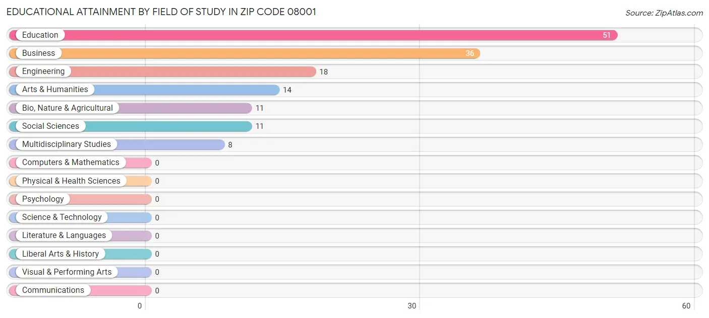 Educational Attainment by Field of Study in Zip Code 08001