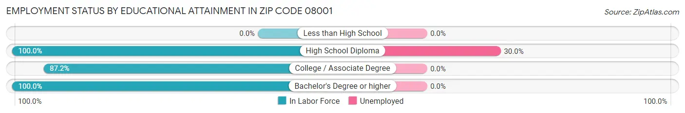 Employment Status by Educational Attainment in Zip Code 08001