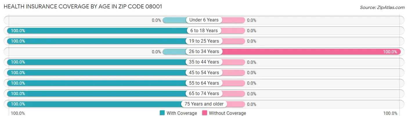Health Insurance Coverage by Age in Zip Code 08001
