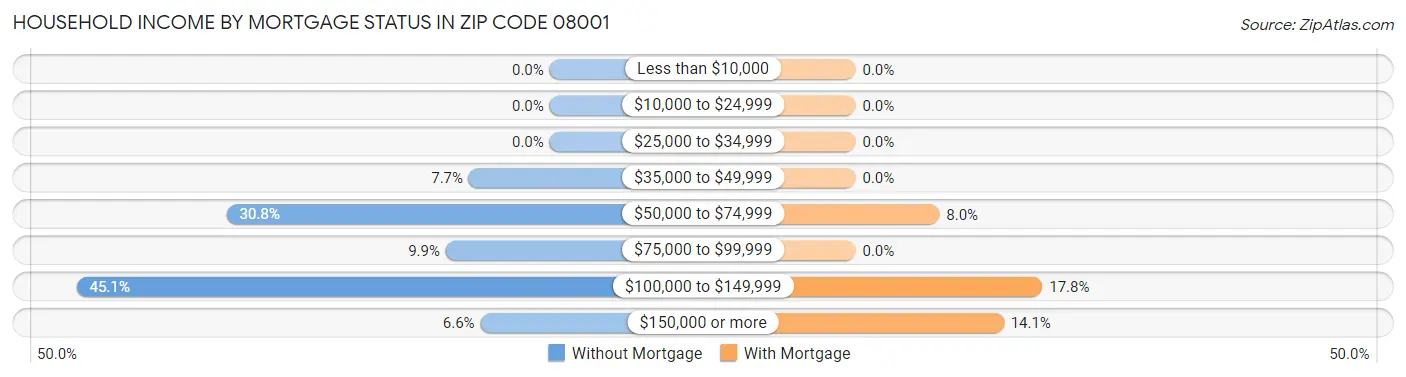 Household Income by Mortgage Status in Zip Code 08001