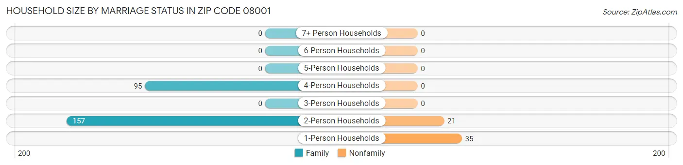 Household Size by Marriage Status in Zip Code 08001