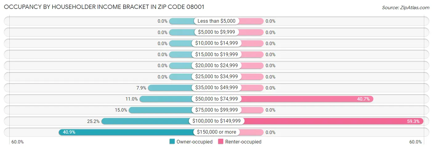 Occupancy by Householder Income Bracket in Zip Code 08001