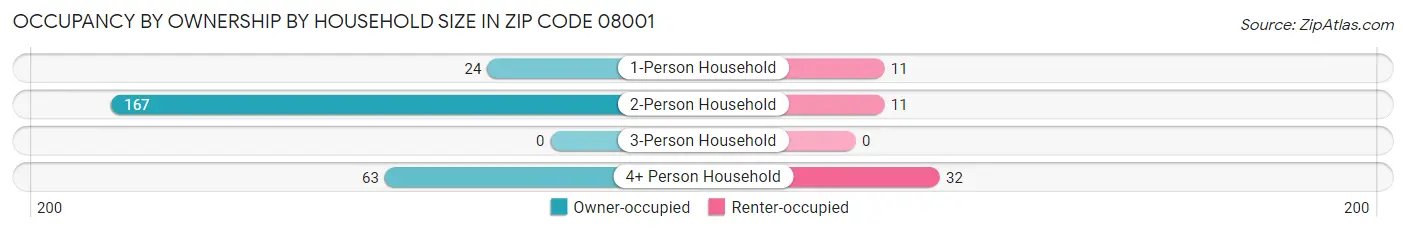Occupancy by Ownership by Household Size in Zip Code 08001