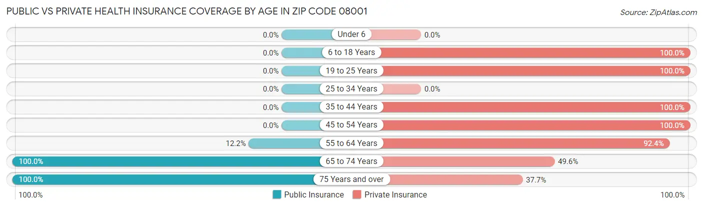 Public vs Private Health Insurance Coverage by Age in Zip Code 08001