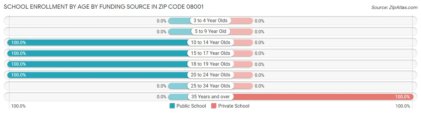 School Enrollment by Age by Funding Source in Zip Code 08001