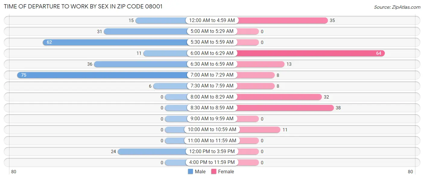 Time of Departure to Work by Sex in Zip Code 08001