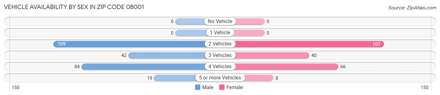 Vehicle Availability by Sex in Zip Code 08001
