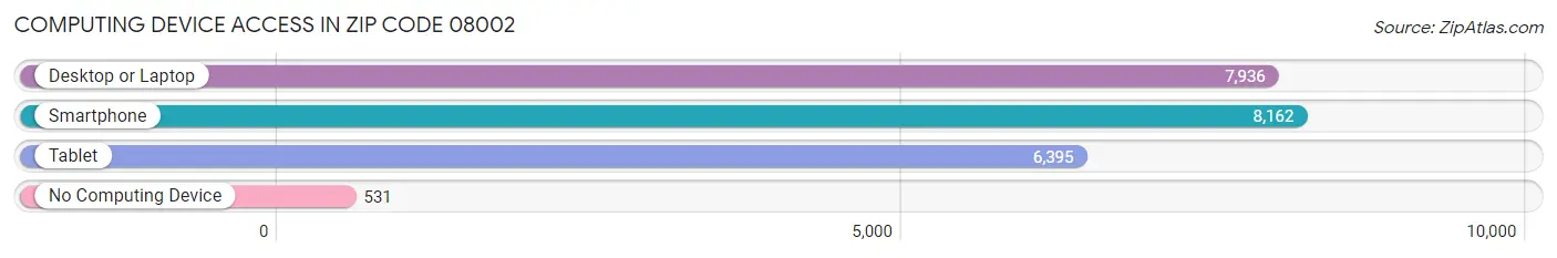 Computing Device Access in Zip Code 08002