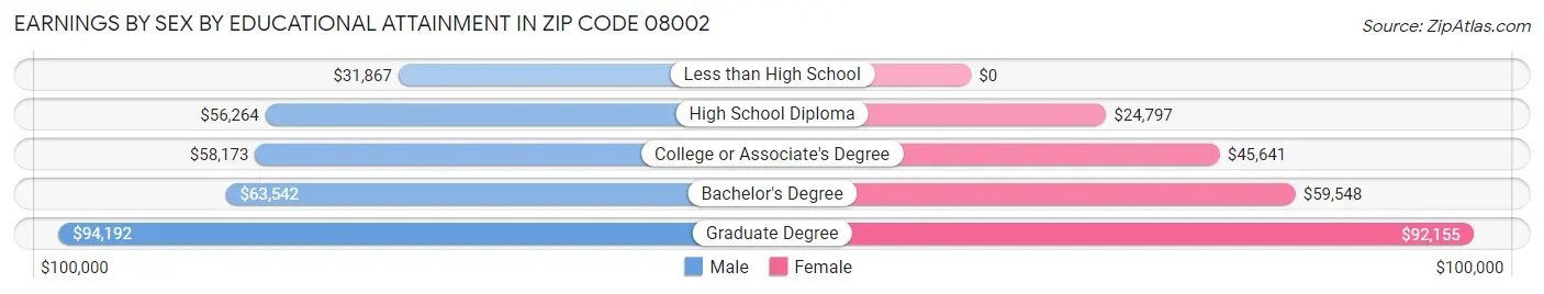 Earnings by Sex by Educational Attainment in Zip Code 08002