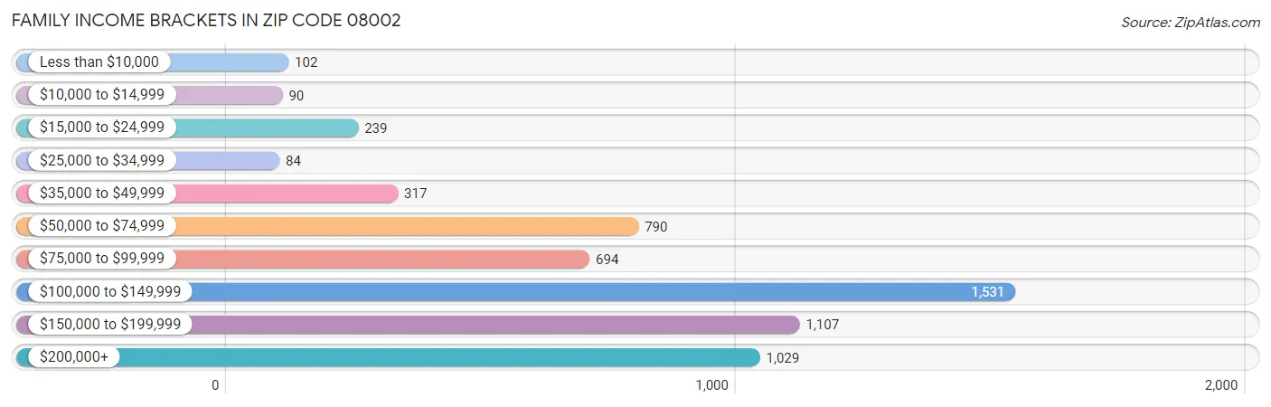 Family Income Brackets in Zip Code 08002