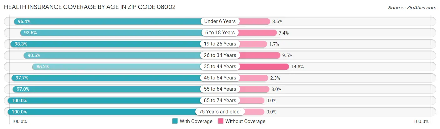 Health Insurance Coverage by Age in Zip Code 08002