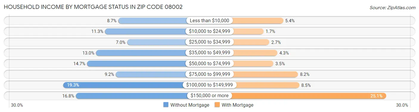 Household Income by Mortgage Status in Zip Code 08002