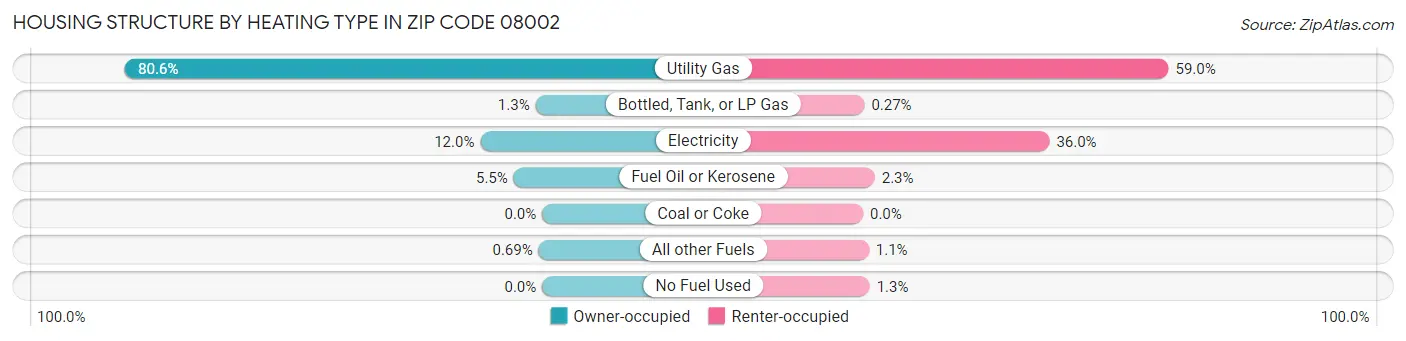 Housing Structure by Heating Type in Zip Code 08002