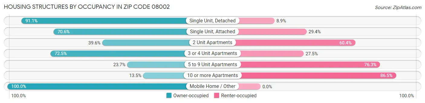 Housing Structures by Occupancy in Zip Code 08002