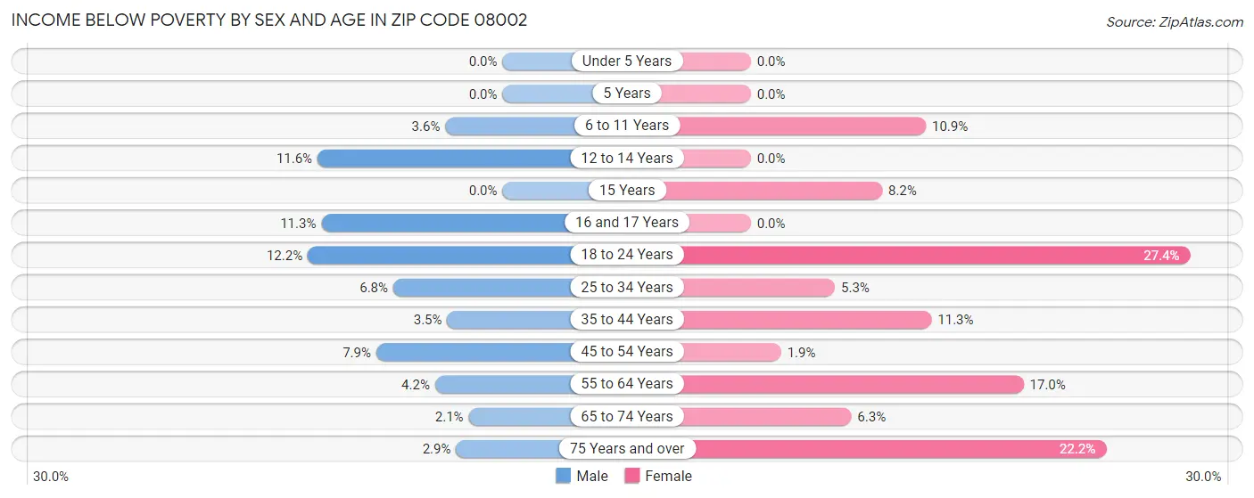 Income Below Poverty by Sex and Age in Zip Code 08002