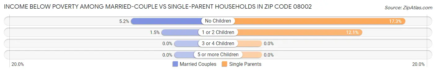 Income Below Poverty Among Married-Couple vs Single-Parent Households in Zip Code 08002