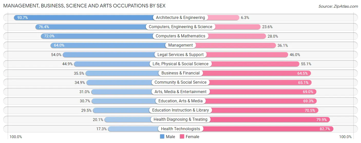 Management, Business, Science and Arts Occupations by Sex in Zip Code 08002