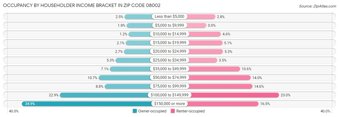 Occupancy by Householder Income Bracket in Zip Code 08002
