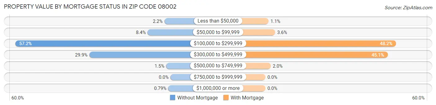 Property Value by Mortgage Status in Zip Code 08002