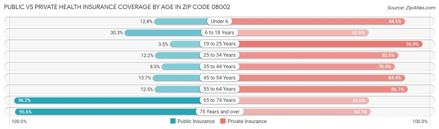 Public vs Private Health Insurance Coverage by Age in Zip Code 08002