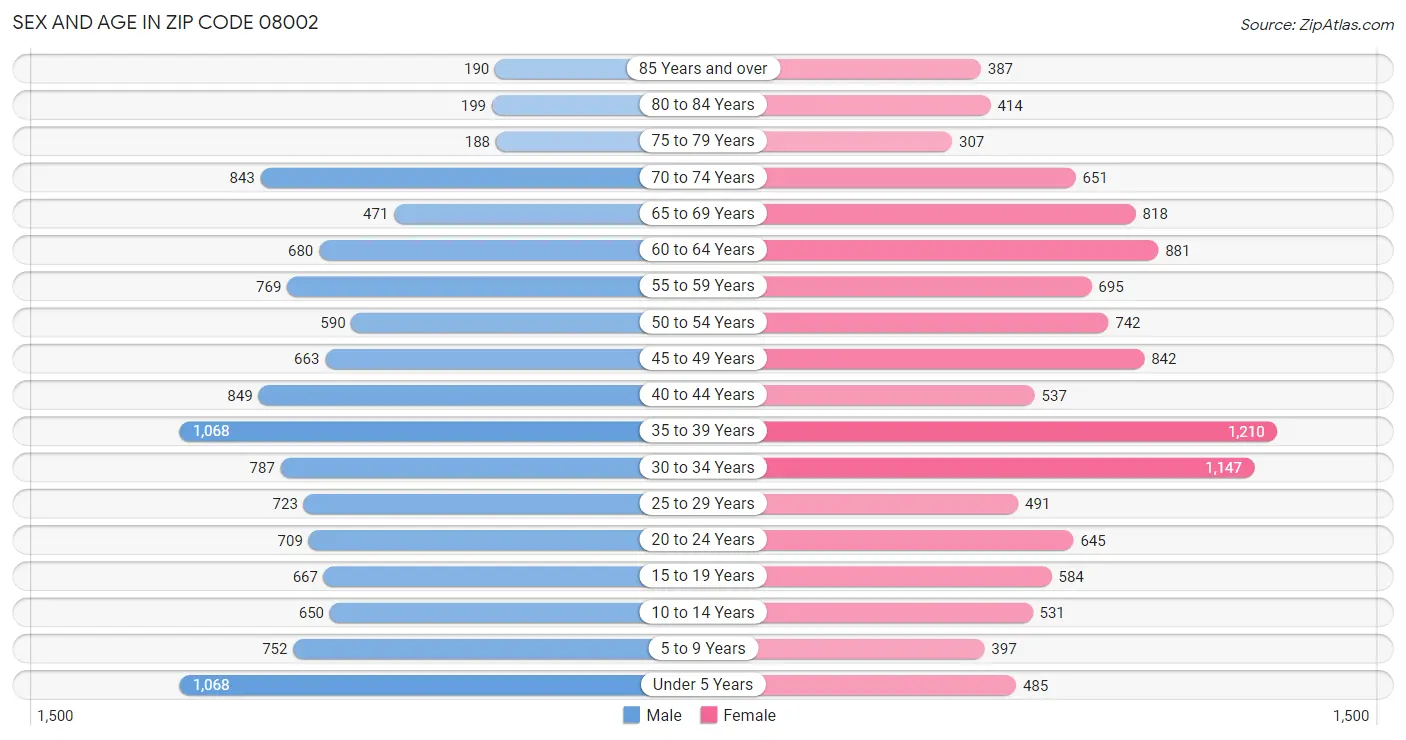 Sex and Age in Zip Code 08002