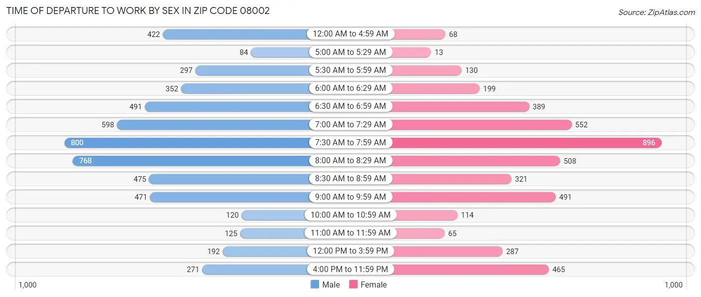 Time of Departure to Work by Sex in Zip Code 08002