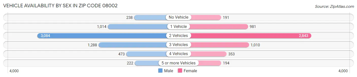 Vehicle Availability by Sex in Zip Code 08002