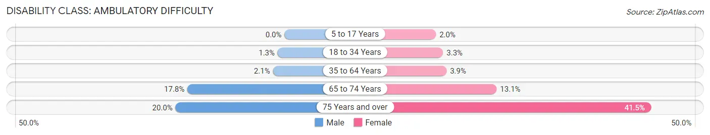 Disability in Zip Code 08003: <span>Ambulatory Difficulty</span>