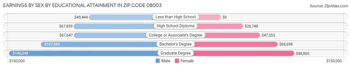 Earnings by Sex by Educational Attainment in Zip Code 08003