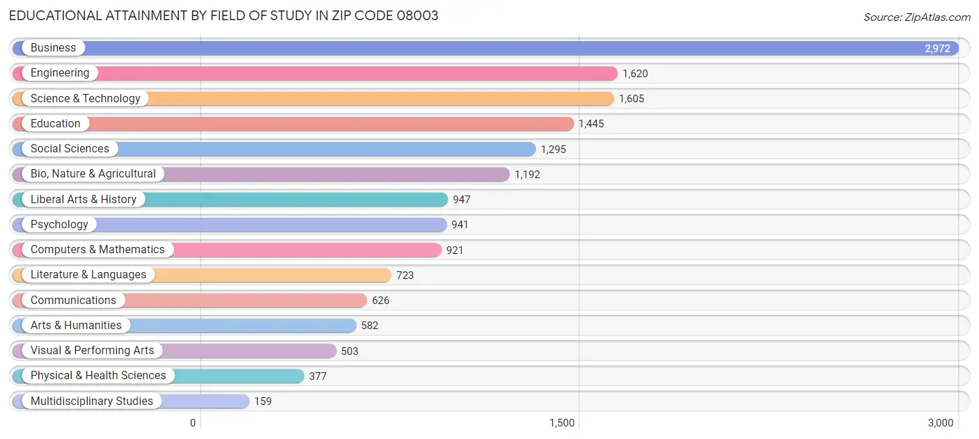 Educational Attainment by Field of Study in Zip Code 08003