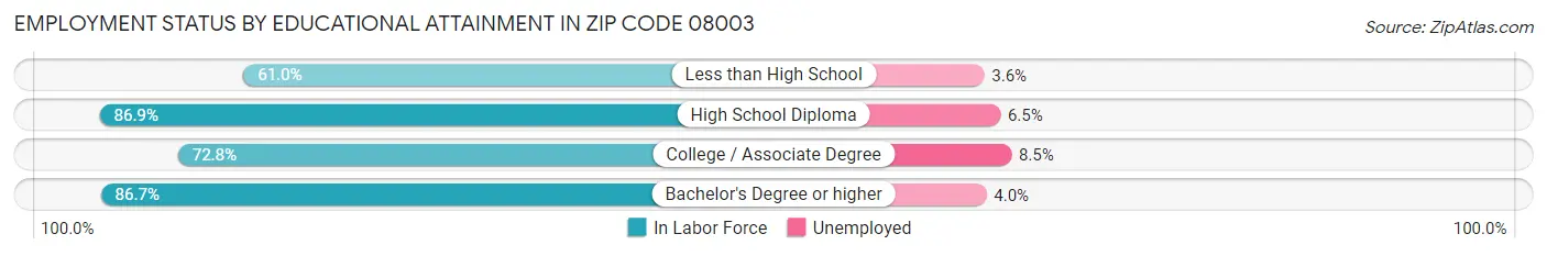 Employment Status by Educational Attainment in Zip Code 08003