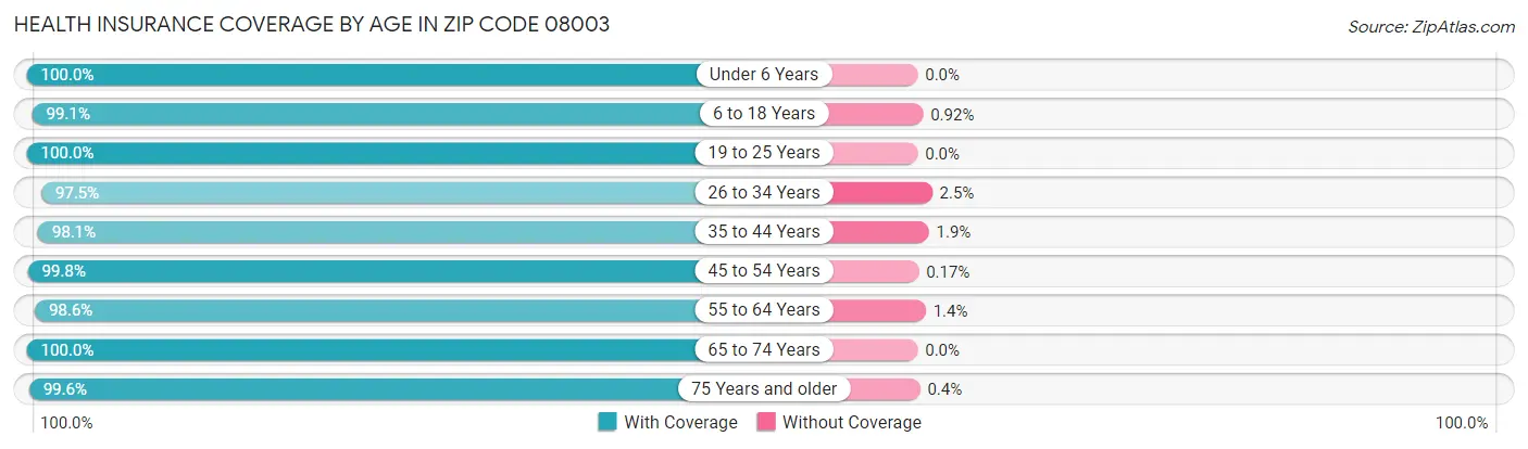 Health Insurance Coverage by Age in Zip Code 08003