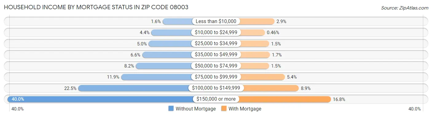 Household Income by Mortgage Status in Zip Code 08003