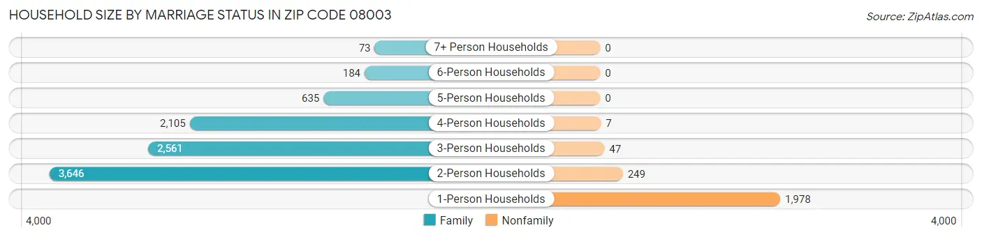 Household Size by Marriage Status in Zip Code 08003