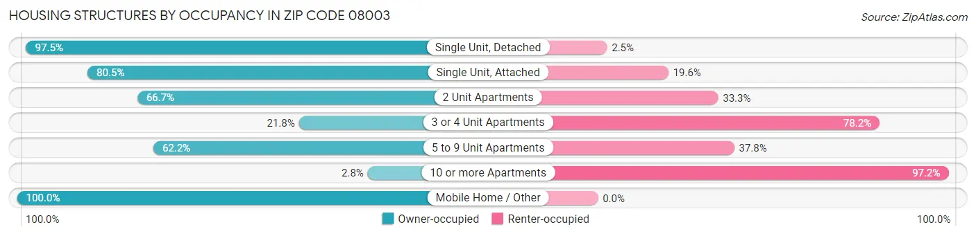 Housing Structures by Occupancy in Zip Code 08003