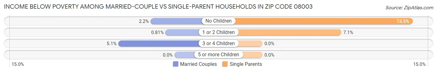 Income Below Poverty Among Married-Couple vs Single-Parent Households in Zip Code 08003