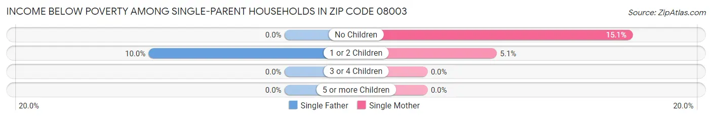 Income Below Poverty Among Single-Parent Households in Zip Code 08003